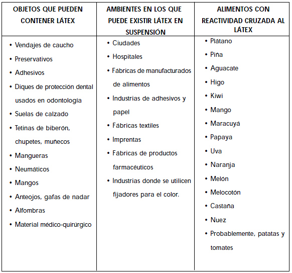 Alergia al látex: Listado de productos con látex