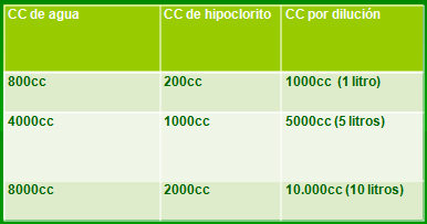 Dilución del hipoclorito de sodio al 5% a 10.000PPM