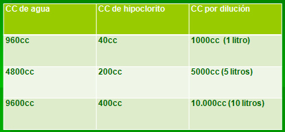 Dilución del hipoclorito de sodio al 5% a 2.000PPM