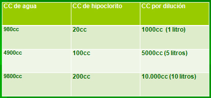 Dilución del hipoclorito de sodio al 5% a 1.000PPM Dilución del hipoclorito de sodio al 5% a 1.000PPM