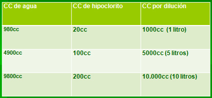 Dilución del hipoclorito de sodio al 5% a 1.000PPM