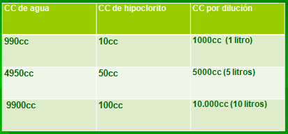 Dilución del hipoclorito de sodio al 5% a 500PPM