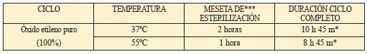 Esterilización quirófanos