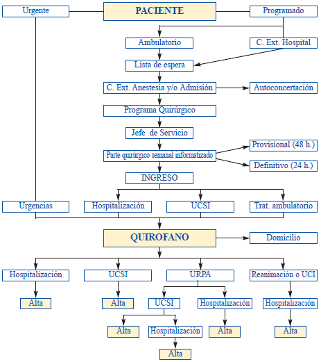 Funciones del quirófano