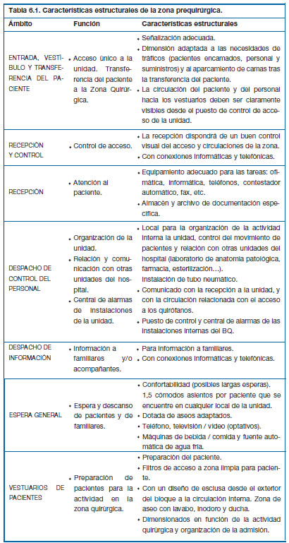 Normas áreas quirófano