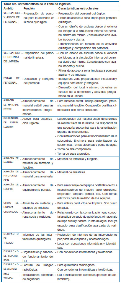Normas áreas quirófano Normas áreas quirófano