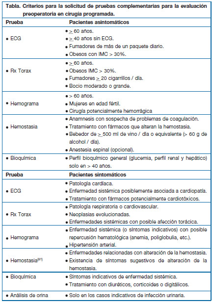 Solicitud pruebas quirófano