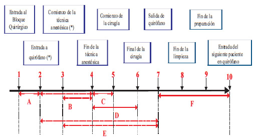 Utilización quirófano