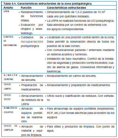 Zonas postquirófano Zonas postquirófano