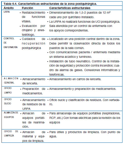 Zonas postquirófano