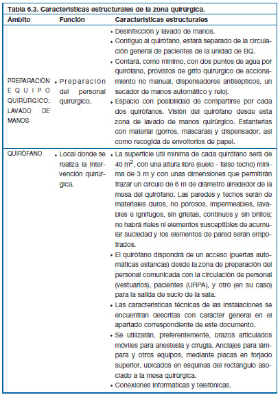 Zonas quirófano Zonas quirófano